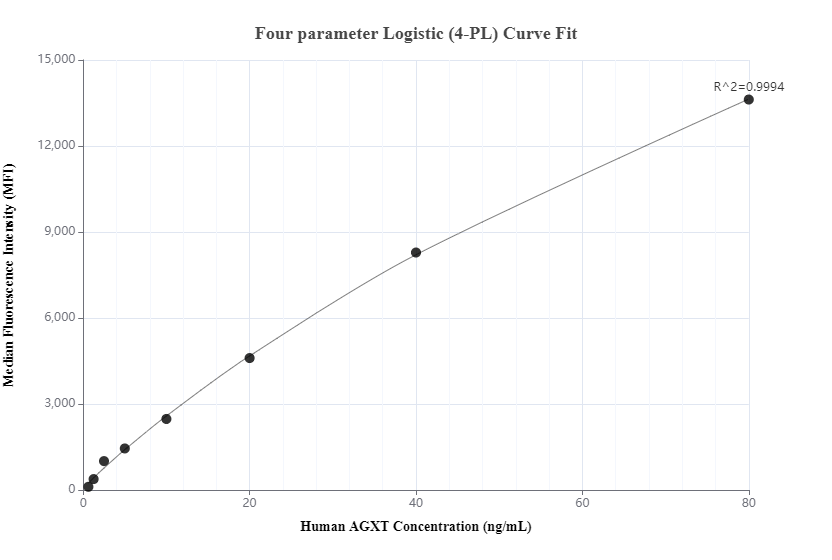 Cytometric bead array standard curve of MP00420-1